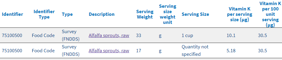 Represneation of the component search, a table with 3 rows. First row: Indentifier, Identifier Type, Type, Description, Serving Size, Serving Weight, Serving size weight unit, serving size, vitamin K per serving size (ug), vitamin K per 100 unit serving (ug). Second row: 75100500, Food Code, Survey (FNDDS), Alfalfa sprouts raw, 33, g, 1 cup, 10.1, 30.5. Row 3: 75100500, Food Code, Survey (FNDDS), Alfalfa sprouts raw, 17, g, Quantity not specified, 5.18, 30.5.